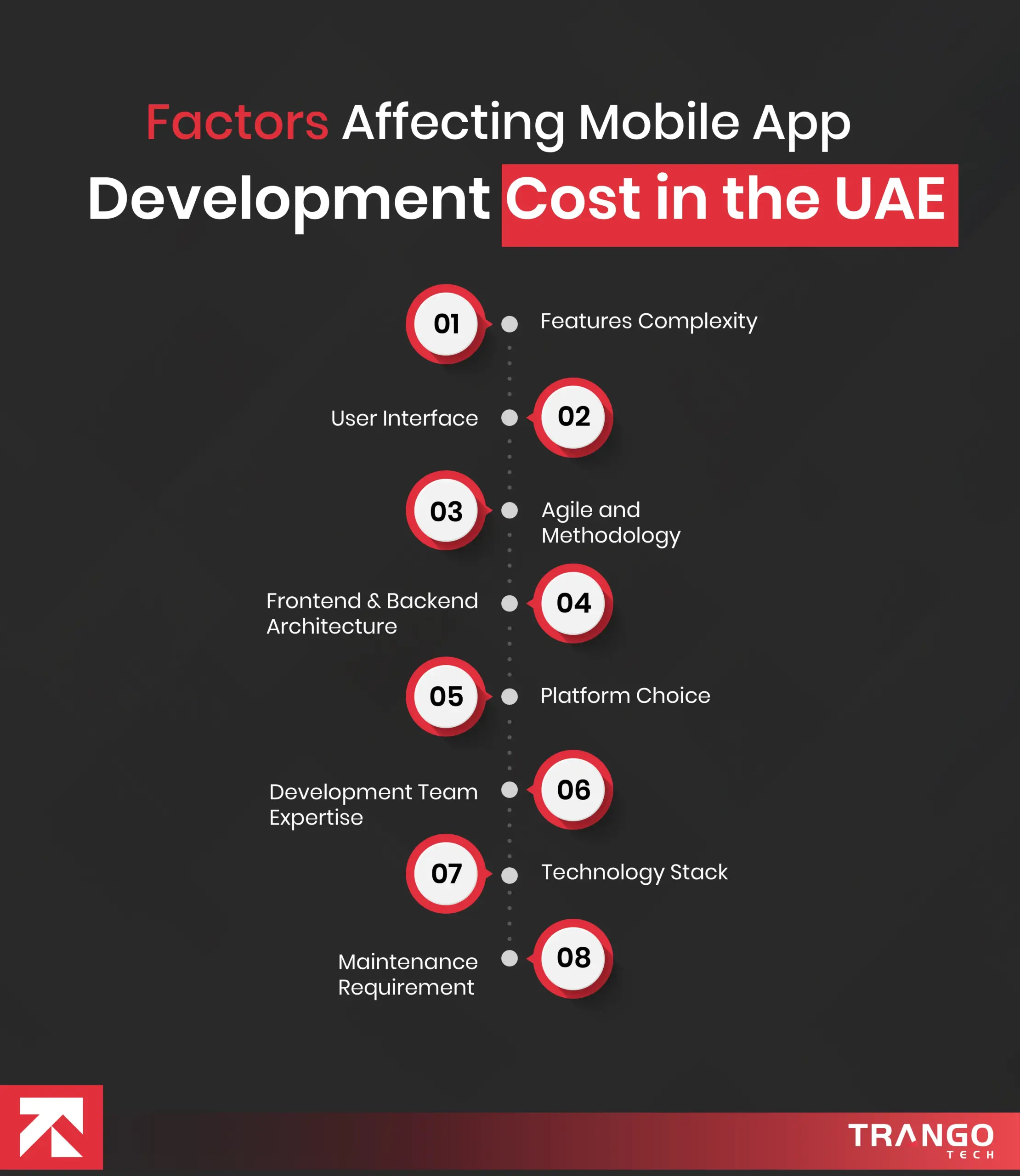 How Much Does a Mobile App Development Cost in the UAE [2026]